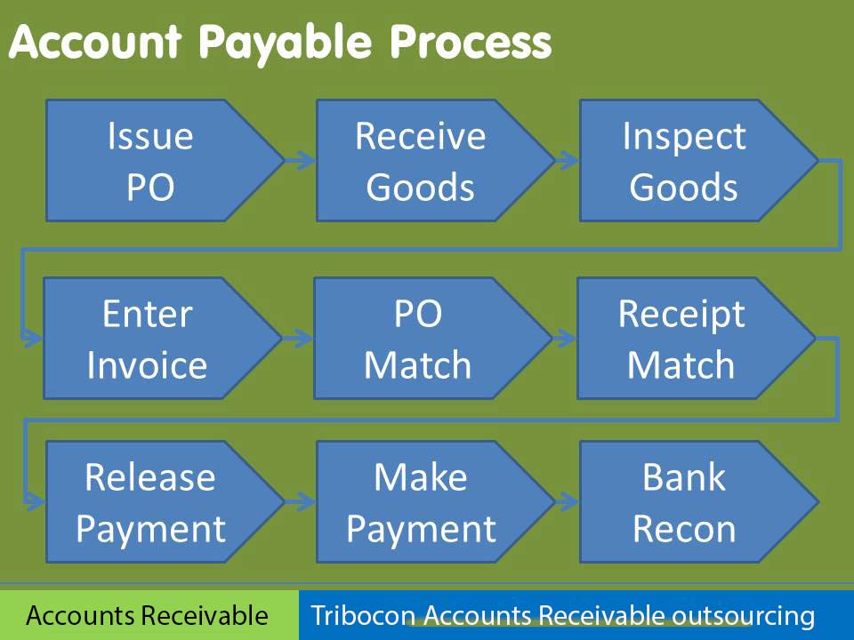 Accounts Receivables Services